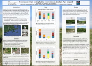 Comparison of tern nesting habitat composition in Southern New England
Mary Grande1, Peter Paton, Ph.D.2, and Kevin Rogers3
1Coastal Fellow, University of Rhode Island, 2 Professor, University of Rhode Island, Natural Resources Science, 3M.S. Candidate, University of Rhode Island
Introduction
Common Terns (Sterna hirundo) and Roseate Terns (Sterna dougallii) are important components of the
New England coastal ecosystem. These two species nest sympatrically on predator-free offshore
islands throughout New England, but differ significantly in their nest site preferences. Common Terns
(COTE) prefer open nest sites, either on sand or gravel, surrounded by sparse vegetation. Conversely,
Roseate Terns (ROST) prefer to nest under dense vegetation, such as seaside goldenrod (Solidago
sempervirens), in nest boxes, or under large boulders which provide greater nest camouflage from
above (Burger and Gochfeld 1988). Approximately 80,000 pairs of Common Terns nest along the
Northeast Atlantic Coast, whereas there are less than 2,500 pairs of the federally-endangered Roseate
Tern. With the spread of many species of invasive plants, managers of tern colonies in the Northeast
face many challenges in maintaining suitable nesting habitat for these two species.
We conducted field work at the following tern colonies:
• Great Gull Island, Southold, NY: Managed by the American Museum of Natural History
• Monomoy National Wildlife Refuge, Chatham, MA: Managed by the U.S. Fish & Wildlife Service
• Bird Island, Marion MA: Managed by the Massachusetts Division of Fisheries & Wildlife
• Ram Island, Marion, MA: Managed by the Massachusetts Division of Fisheries & Wildlife
The purpose of this study was to evaluate and compare the vegetative composition of four tern colonies
in the Northeast (Figure 1). By conducting these habitat surveys, we hope to gain more insight into the
similarities and differences among colonies, as well as identify the distribution of invasive plant
species within the colonies to develop management strategies.
Methods
We placed a 1-m2 PVC quadrat at nest sites and random points (Figure 4) in order to document
vegetation composition at each location. For each quadrat, the following data were collected:
• UTM coordinates, taken and stored with a handheld GPS unit
• Substrate (soil, sand, bare rock, etc.) on which the nest or point was located
• Nest number (if available) as determined by the colony census
• Digital reference photo taken at a fixed height to estimate % vegetation coverage
• Percent cover of each plant species within each quadrant according to the Braun-Blanquet scale
• For Roseate Tern nests only, the presence or absence of a human-established shelter
The number of nest and random sites varied among islands, mostly because of nest availability,
accessibility, and time constraints. For example, Monomoy National Wildlife Refuge only had 8 active
Roseate Tern nests.
Site COTE nests sampled ROST nests sampled Random points
sampled
Bird 20 25 23
Great Gull 40 54 15
Monomoy 35 8 35
Ram 20 16 15
Figure 2. Common Tern
Figure 3. Roseate TernFigure 1. Map of four study sites in Southern New England
M. Grande
M. Grande
Data Results
Across all 4 nesting colonies, we documented 34 plant species within the 1-m2 study plots, of which 16
plant species were relatively common (> 2 or more sites, or >30% at one sites; Figs. 7-9). Only
Raphanus and Solidago occurred at all 4 sites. Overall, Bird Island had the highest plant species
richness, which was similar to Ram Island. Great Gull Island and Bird contained the most abundant
cover of invasive species (Phragmites, Celastrus, and Cynanchum) within our study plots. Vegetation
at Monomoy NWR was unique compared to the other sites, as plots there were dominated by
Ammophila and Pityopsis. Of the 34 species recorded, 17 are native to North America, while the
remaining 17 species consisted of introduced and invasive species.
Discussion
Creating and maintaining nesting habitat for open-nesting birds is a major challenge for colony
managers across the Northeast. There are numerous vegetation management options, but each has
specific benefits and disadvantages. Lamb (2011) compiled information from 23 tern colonies along
the east coast of the United States (including those in this study) to determine which methods are
currently in use or have been used in the past. She specified three main categories of vegetation
management activities: removal (burning, herbicide, weeding, grazing), soil manipulation, and habitat
construction (weed barrier cloth, addition of stone/gravel).
These methods can be further divided into pre-emergent and post-emergent management. Pre-emergent
methods, such as soil manipulation, can prevent subsequent problems like rapid weed colonization.
However, these methods can be labor and cost intensive and may require machinery, which in most
cases is very difficult or expensive to transport to these small islands. Post-emergent methods, such as
herbicide treatment, were the most commonly reported treatments. These methods can be fairly
efficient; however, they are not lasting. For example, Great Gull Island reported that after burning,
vegetation grew back denser than before (Lamb 2011). Hand removal can help clear habitat for
courtship and nest initiation, but can result in vegetation growing back later in the season, causing nests
to fail.
It seems that a combination of methods will be required to create and maintain nesting habitat for terns
in the Northeast. These methods should prioritize mitigating the spread of invasive species; once
habitat is lost to invasive plants, it may be even more difficult to manage for open nesting space.
Literature Cited
Burger, J. and M. Gochfeld. 1988. Nest-site selection and temporal patterns in habitat use of roseate and common terns. Auk 105:433-438.
Lamb, J.S. 2011. Managing vegetation to restore tern nesting habitat in the Gulf of Maine. University of Massachusetts Amherst.
Acknowledgments
Many thanks are due to Dr. Paton for taking me on as a Coastal Fellow this summer, guiding me through the project, and offering sound advice
on data analysis. Thanks also to Kevin Rogers for welcoming me as a field assistant for his M.S. project, helping me gain lots of bird knowledge,
and taking the best possible photo of a tern perching on my head. Thank you also to the USFWS, Massachusetts Division of Fisheries &
Wildlife, and Helen Hays of the American Museum of Natural History for accommodating our research and providing transportation, housing,
and valuable information throughout the field season. Thanks to Brianne Neptin for coordinating the Coastal Fellows Program and offering great
advice on poster construction. The Coastal Fellows Program is funded through the URI College of Environment and Life Sciences.
Figure 4. COTE nest at Great
Gull Island. (Photo: K. Rogers)
Figure 5. ROST nest at Bird
Island. (Photo: K. Rogers)
Figure 6. Random point at
Monomoy NWR. (Photo: K. Rogers)
Table 1. Number of nests and random points sampled at tern nesting colonies in Southern New England in 2014.
Figure 7. Vegetation composition within 1 m2 plots at Common Tern nests at four
colonies in Southern New England during 2014. The y-axis represents the cumulative
percent occurrence of the indicated plant species at nest sites.
0
20
40
60
80
100
120
140
160
Bird Great Gull Monomoy Ram
%ofsampleplots
Site
Summary of COTE nest site vegetative composition
Ambrosia Ammophila Cakile Celastrus Chenopodium
Convolvulus Lathyrus Persicaria Phragmites Phytolacca
Pityopsis Raphanus Solidago Spergularia
0
20
40
60
80
100
120
140
160
180
200
Bird Great Gull Monomoy Ram
%ofsampleplots
Site
Summary of random point vegetative composition
Ambrosia Ammophila Capsella Celastrus Chenopodium Convolvulus
Lathyrus Persicaria Pityopsis Raphanus Solidago Spergularia
0
50
100
150
200
250
Bird Great Gull Monomoy Ram
%ofsampleplots
Site
Summary of ROST nest site vegetative composition
Ambrosia Ammophila Chenopodium Convolvulus Cynanchum Persicaria
Phragmites Phytolacca Raphanus Rumex Solidago
Figure 8. Vegetation composition within 1 m2 plots at Roseate Tern nests at four colonies
in Southern New England during 2014. The y-axis represents the cumulative percent
occurrence of the indicated plant species at nest sites.
Figure 9. Vegetation composition within 1 m2 plots at randomly located points at four
colonies in Southern New England during 2014. The y-axis represents the cumulative
percent occurrence of the indicated plant species at nest sites.
Figure 10. Bird Island
(Photo: K. Rogers)
Figure 11. Great Gull Island
(Photo: K. Rogers)
Figure 12. Monomoy NWR
(Photo: K. Rogers)
Figure 13: Ram Island
(Photo: K. Rogers)
 