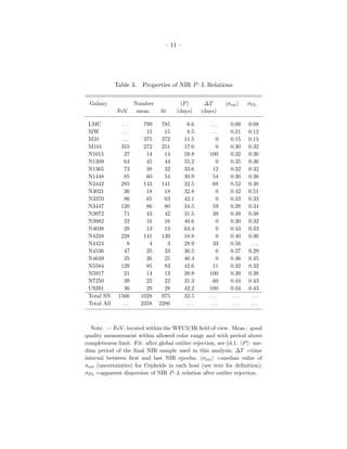 – 11 –
Table 3. Properties of NIR P–L Relations
Galaxy Number P ∆T σtot σPL
FoV meas. ﬁt (days) (days)
LMC . . . 799 785 6.6 . . . 0.09 0.08
MW . . . 15 15 8.5 . . . 0.21 0.12
M31 . . . 375 372 11.5 0 0.15 0.15
M101 355 272 251 17.0 0 0.30 0.32
N1015 27 14 14 59.8 100 0.32 0.36
N1309 64 45 44 55.2 0 0.35 0.36
N1365 73 38 32 33.6 12 0.32 0.32
N1448 85 60 54 30.9 54 0.30 0.36
N2442 285 143 141 32.5 68 0.52 0.38
N3021 36 18 18 32.8 0 0.42 0.51
N3370 86 65 63 42.1 0 0.33 0.33
N3447 120 86 80 34.5 59 0.28 0.34
N3972 71 43 42 31.5 38 0.49 0.38
N3982 22 16 16 40.6 0 0.30 0.32
N4038 28 13 13 63.4 0 0.43 0.33
N4258 228 141 139 18.8 0 0.40 0.36
N4424 8 4 3 28.9 33 0.56 . . .
N4536 47 35 33 36.5 0 0.27 0.29
N4639 35 26 25 40.4 0 0.36 0.45
N5584 128 85 83 42.6 11 0.32 0.33
N5917 21 14 13 39.8 100 0.39 0.38
N7250 39 22 22 31.3 60 0.44 0.43
U9391 36 29 28 42.2 100 0.34 0.43
Total SN 1566 1028 975 32.5 . . . . . . . . .
Total All . . . 2358 2286 . . . . . . . . . . . .
Note. — FoV: located within the WFC3/IR ﬁeld of view. Meas.: good
quality measurement within allowed color range and with period above
completeness limit. Fit: after global outlier rejection, see §4.1. P : me-
dian period of the ﬁnal NIR sample used in this analysis; ∆T =time
interval between ﬁrst and last NIR epochs; σtot =median value of
σtot (uncertainties) for Cepheids in each host (see text for deﬁnition);
σPL =apparent dispersion of NIR P–L relation after outlier rejection.
 