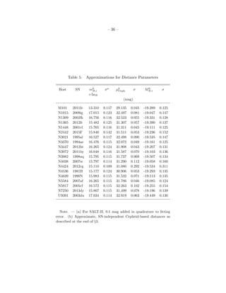 – 36 –
Table 5. Approximations for Distance Parameters
Host SN m0
B,i σa
µb
Ceph σ M0
B,i σ
+5aB
(mag)
M101 2011fe 13.310 0.117 29.135 0.045 -19.389 0.125
N1015 2009ig 17.015 0.123 32.497 0.081 -19.047 0.147
N1309 2002fk 16.756 0.116 32.523 0.055 -19.331 0.128
N1365 2012fr 15.482 0.125 31.307 0.057 -19.390 0.137
N1448 2001el 15.765 0.116 31.311 0.045 -19.111 0.125
N2442 2015F 15.840 0.142 31.511 0.053 -19.236 0.152
N3021 1995al 16.527 0.117 32.498 0.090 -19.535 0.147
N3370 1994ae 16.476 0.115 32.072 0.049 -19.161 0.125
N3447 2012ht 16.265 0.124 31.908 0.043 -19.207 0.131
N3972 2011by 16.048 0.116 31.587 0.070 -19.103 0.136
N3982 1998aq 15.795 0.115 31.737 0.069 -19.507 0.134
N4038 2007sr 15.797 0.114 31.290 0.112 -19.058 0.160
N4424 2012cg 15.110 0.109 31.080 0.292 -19.534 0.311
N4536 1981B 15.177 0.124 30.906 0.053 -19.293 0.135
N4639 1990N 15.983 0.115 31.532 0.071 -19.113 0.135
N5584 2007af 16.265 0.115 31.786 0.046 -19.085 0.124
N5917 2005cf 16.572 0.115 32.263 0.102 -19.255 0.154
N7250 2013dy 15.867 0.115 31.499 0.078 -19.196 0.139
U9391 2003du 17.034 0.114 32.919 0.063 -19.449 0.130
Note. — (a) For SALT-II, 0.1 mag added in quadrature to ﬁtting
error. (b) Approximate, SN-independent Cepheid-based distances as
described at the end of §3.
 
