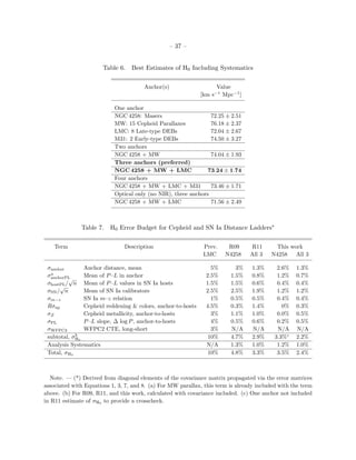 – 37 –
Table 6. Best Estimates of H0 Including Systematics
Anchor(s) Value
[km s−1
Mpc−1
]
One anchor
NGC 4258: Masers 72.25 ± 2.51
MW: 15 Cepheid Parallaxes 76.18 ± 2.37
LMC: 8 Late-type DEBs 72.04 ± 2.67
M31: 2 Early-type DEBs 74.50 ± 3.27
Two anchors
NGC 4258 + MW 74.04 ± 1.93
Three anchors (preferred)
NGC 4258 + MW + LMC 73.24 ± 1.74
Four anchors
NGC 4258 + MW + LMC + M31 73.46 ± 1.71
Optical only (no NIR), three anchors
NGC 4258 + MW + LMC 71.56 ± 2.49
Table 7. H0 Error Budget for Cepheid and SN Ia Distance Ladders∗
Term Description Prev. R09 R11 This work
LMC N4258 All 3 N4258 All 3
σanchor Anchor distance, mean 5% 3% 1.3% 2.6% 1.3%
σa
anchorPL Mean of P–L in anchor 2.5% 1.5% 0.8% 1.2% 0.7%
σhostPL/
√
n Mean of P–L values in SN Ia hosts 1.5% 1.5% 0.6% 0.4% 0.4%
σSN/
√
n Mean of SN Ia calibrators 2.5% 2.5% 1.9% 1.2% 1.2%
σm−z SN Ia m–z relation 1% 0.5% 0.5% 0.4% 0.4%
Rσzp Cepheid reddening & colors, anchor-to-hosts 4.5% 0.3% 1.4% 0% 0.3%
σZ Cepheid metallicity, anchor-to-hosts 3% 1.1% 1.0% 0.0% 0.5%
σPL P–L slope, ∆ log P, anchor-to-hosts 4% 0.5% 0.6% 0.2% 0.5%
σWFPC2 WFPC2 CTE, long-short 3% N/A N/A N/A N/A
subtotal, σb
H0
10% 4.7% 2.9% 3.3%c
2.2%
Analysis Systematics N/A 1.3% 1.0% 1.2% 1.0%
Total, σH0
10% 4.8% 3.3% 3.5% 2.4%
Note. — (*) Derived from diagonal elements of the covariance matrix propagated via the error matrices
associated with Equations 1, 3, 7, and 8. (a) For MW parallax, this term is already included with the term
above. (b) For R09, R11, and this work, calculated with covariance included. (c) One anchor not included
in R11 estimate of σH0
to provide a crosscheck.
 