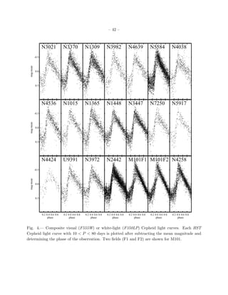 – 42 –
0.5
0.0
-0.5
mag-mean
N3021 N3370 N1309 N3982 N4639 N5584 N4038
0.5
0.0
-0.5
mag-mean
N4536 N1015 N1365 N1448 N3447 N7250 N5917
0.2 0.4 0.6 0.8
phase
0.5
0.0
-0.5
mag-mean
N4424
0.2 0.4 0.6 0.8
phase
U9391
0.2 0.4 0.6 0.8
phase
N3972
0.2 0.4 0.6 0.8
phase
N2442
0.2 0.4 0.6 0.8
phase
M101F1
0.2 0.4 0.6 0.8
phase
M101F2
0.2 0.4 0.6 0.8
phase
N4258
Fig. 4.— Composite visual (F555W) or white-light (F350LP) Cepheid light curves. Each HST
Cepheid light curve with 10 < P < 80 days is plotted after subtracting the mean magnitude and
determining the phase of the observation. Two ﬁelds (F1 and F2) are shown for M101.
 
