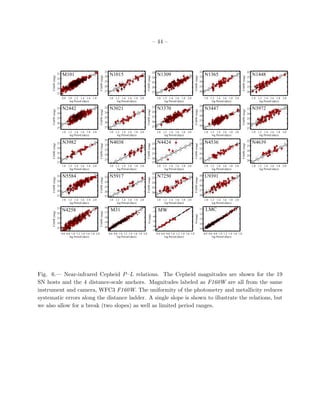 – 44 –
0.8 1.0 1.2 1.4 1.6 1.8
log Period (days)
25
24
23
22
21
F160W(mag)
M101
1.0 1.2 1.4 1.6 1.8 2.0
log Period (days)
27
26
25
24
23
F160W(mag)
N1015
1.0 1.2 1.4 1.6 1.8 2.0
log Period (days)
27
26
25
24
23
F160W(mag)
N1309
1.0 1.2 1.4 1.6 1.8 2.0
log Period (days)
26
25
24
23
22
F160W(mag)
N1365
1.0 1.2 1.4 1.6 1.8 2.0
log Period (days)
26
25
24
23
22
F160W(mag)
N1448
1.0 1.2 1.4 1.6 1.8 2.0
log Period (days)
27
26
25
24
23
F160W(mag)
N2442
1.0 1.2 1.4 1.6 1.8 2.0
log Period (days)
27
26
25
24
23
F160W(mag)
N3021
1.0 1.2 1.4 1.6 1.8 2.0
log Period (days)
27
26
25
24
23
F160W(mag)
N3370
1.0 1.2 1.4 1.6 1.8 2.0
log Period (days)
26
25
24
23
22
F160W(mag)
N3447
1.0 1.2 1.4 1.6 1.8 2.0
log Period (days)
27
26
25
24
23
F160W(mag)
N3972
1.0 1.2 1.4 1.6 1.8 2.0
log Period (days)
27
26
25
24
23
F160W(mag)
N3982
1.0 1.2 1.4 1.6 1.8 2.0
log Period (days)
25
24
23
22
21
F160W(mag)
N4038
1.0 1.2 1.4 1.6 1.8 2.0
log Period (days)
27
26
25
24
23
F160W(mag)
N4424
1.0 1.2 1.4 1.6 1.8 2.0
log Period (days)
25
24
23
22
21
F160W(mag)
N4536
1.0 1.2 1.4 1.6 1.8 2.0
log Period (days)
26
25
24
23
22
F160W(mag)
N4639
1.0 1.2 1.4 1.6 1.8 2.0
log Period (days)
27
26
25
24
23
F160W(mag)
N5584
1.0 1.2 1.4 1.6 1.8 2.0
log Period (days)
27
26
25
24
23
F160W(mag)
N5917
1.0 1.2 1.4 1.6 1.8 2.0
log Period (days)
26
25
24
23
22
F160W(mag)
N7250
1.0 1.2 1.4 1.6 1.8 2.0
log Period (days)
28
27
26
25
24
F160W(mag)
U9391
0.6 0.8 1.0 1.2 1.4 1.6 1.8 2.0
log Period (days)
25
24
23
22
21
F160W(mag)
N4258
0.6 0.8 1.0 1.2 1.4 1.6 1.8 2.0
log Period (days)
20
19
18
17
16
F160W(mag)
M31
0.4 0.6 0.8 1.0 1.2 1.4 1.6 1.8
log Period (days)
-3
-4
-5
-6
-7
-8
H(mag)
MW
0.4 0.6 0.8 1.0 1.2 1.4 1.6 1.8
log Period (days)
15
14
13
12
11
H(mag)
LMC
Fig. 6.— Near-infrared Cepheid P–L relations. The Cepheid magnitudes are shown for the 19
SN hosts and the 4 distance-scale anchors. Magnitudes labeled as F160W are all from the same
instrument and camera, WFC3 F160W. The uniformity of the photometry and metallicity reduces
systematic errors along the distance ladder. A single slope is shown to illustrate the relations, but
we also allow for a break (two slopes) as well as limited period ranges.
 