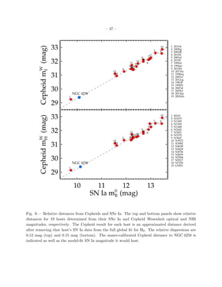 – 47 –
29
30
31
32
33
CepheidmI
W
(mag)
NGC 4258
1
23
4
5 6
7
8
9
10
11
12
13
14
15
16
17
18
19 1 2011fe
2 2009ig
3 2002fk
4 2012fr
5 2001el
6 2015F
7 1995al
8 1994ae
9 2012ht
10 2011by
11 1998aq
12 2007sr
13 2012cg
14 1981B
15 1990N
16 2007af
17 2005cf
18 2013dy
19 2003du
10 11 12 13
SN Ia mB
0
(mag)
29
30
31
32
33
CepheidmH
W
(mag)
1
23
4 5
6
7
8
9
10
11
12
13
14
15
16
17
18
19 1 M101
2 N1015
3 N1309
4 N1365
5 N1448
6 N2442
7 N3021
8 N3370
9 N3447
10 N3972
11 N3982
12 N4038
13 N4424
14 N4536
15 N4639
16 N5584
17 N5917
18 N7250
19 U9391
NGC 4258
Fig. 9.— Relative distances from Cepheids and SNe Ia. The top and bottom panels show relative
distances for 19 hosts determined from their SNe Ia and Cepheid Wesenheit optical and NIR
magnitudes, respectively. The Cepheid result for each host is an approximated distance derived
after removing that host’s SN Ia data from the full global ﬁt for H0. The relative dispersions are
0.12 mag (top) and 0.15 mag (bottom). The maser-calibrated Cepheid distance to NGC 4258 is
indicated as well as the model-ﬁt SN Ia magnitude it would host.
 