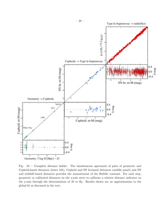 – 48 –
34
36
38
40
µ(z,H0=73.2,q0,j0)
Type Ia Supernovae → redshift(z)
29
30
31
32
33
SNIa:m-M(mag) Cepheids → Type Ia Supernovae
34 36 38 40
-0.4
0.0
0.4
∆mag
SN Ia: m-M (mag)
10
15
20
25
Geometry → Cepheids
Cepheid:m-M(mag)
Milky Way
LMC
M31
N4258
29 30 31 32 33
-0.4
0.0
0.4
∆mag
Cepheid: m-M (mag)
10 15 20 25
-0.4
-0.2
0.0
0.2
0.4
-0.4
0.0
0.4
∆mag
Geometry: 5 log D [Mpc] + 25
Fig. 10.— Complete distance ladder. The simultaneous agreement of pairs of geometric and
Cepheid-based distances (lower left), Cepheid and SN Ia-based distances (middle panel) and SN
and redshift-based distances provides the measurement of the Hubble constant. For each step,
geometric or calibrated distances on the x-axis serve to calibrate a relative distance indicator on
the y-axis through the determination of M or H0. Results shown are an approximation to the
global ﬁt as discussed in the text.
 