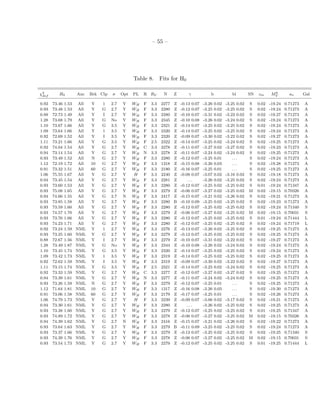 – 55 –
Table 8. Fits for H0
χ2
dof H0 Anc Brk Clp σ Opt PL R RV N Z γ b bl SN zm M0
V av Gal
0.92 73.46 1.53 All Y 1 2.7 Y WH F 3.3 2277 Z -0.13 0.07 -3.26 0.02 -3.25 0.02 S 0.02 -19.24 0.71273 A
0.93 73.48 1.53 All Y G 2.7 Y WH F 3.3 2280 Z -0.12 0.07 -3.25 0.02 -3.25 0.02 S 0.02 -19.24 0.71273 A
0.88 72.73 1.49 All Y I 2.7 Y WH F 3.3 2280 Z -0.10 0.07 -3.31 0.02 -3.22 0.02 S 0.02 -19.27 0.71273 A
1.28 73.68 1.79 All Y G No Y WH F 3.3 2345 Z -0.10 0.08 -3.26 0.02 -3.24 0.02 S 0.02 -19.24 0.71273 A
1.10 73.67 1.66 All Y G 3.5 Y WH F 3.3 2321 Z -0.14 0.07 -3.25 0.02 -3.25 0.02 S 0.02 -19.24 0.71273 A
1.09 73.64 1.66 All Y 1 3.5 Y WH F 3.3 2320 Z -0.14 0.07 -3.25 0.02 -3.25 0.02 S 0.02 -19.24 0.71273 A
0.92 72.69 1.52 All Y I 3.5 Y WH F 3.3 2320 Z -0.09 0.07 -3.30 0.02 -3.22 0.02 S 0.02 -19.27 0.71273 A
1.11 73.21 1.66 All Y G 3.5 Y WH F 2.5 2322 Z -0.14 0.07 -3.25 0.02 -3.24 0.02 S 0.02 -19.25 0.71273 A
0.92 74.04 1.54 All Y G 2.7 Y WH C 3.3 2278 Z -0.11 0.07 -3.27 0.02 -3.27 0.02 S 0.02 -19.23 0.71273 A
0.94 73.14 1.54 All Y G 2.7 Y WH N 3.3 2278 Z -0.11 0.07 -3.24 0.02 -3.24 0.02 S 0.02 -19.25 0.71273 A
0.93 73.49 1.52 All N G 2.7 Y WH F 3.3 2280 Z -0.12 0.07 -3.25 0.01 . . . S 0.02 -19.24 0.71273 A
1.12 72.19 1.72 All 10 G 2.7 Y WH F 3.3 1318 Z -0.15 0.08 -3.26 0.03 . . . S 0.02 -19.28 0.71273 A
0.91 73.32 1.51 All 60 G 2.7 Y WH F 3.3 2180 Z -0.16 0.07 -3.25 0.01 . . . S 0.02 -19.25 0.71273 A
1.06 75.55 1.67 All Y G 2.7 Y H F 3.3 2240 Z -0.08 0.07 -3.07 0.02 -3.16 0.02 S 0.02 -19.18 0.71273 A
0.94 73.45 1.54 All Y G 2.7 Y WH F 3.3 2281 Z . . . -3.26 0.02 -3.25 0.02 S 0.02 -19.24 0.71273 A
0.93 73.60 1.53 All Y G 2.7 Y WH F 3.3 2280 Z -0.12 0.07 -3.25 0.02 -3.25 0.02 S 0.01 -19.24 0.71347 A
0.93 75.08 1.65 All Y G 2.7 Y WH F 3.3 2279 Z -0.06 0.07 -3.27 0.02 -3.25 0.02 M 0.02 -19.15 0.70326 A
0.94 74.66 1.55 All Y G 2.7 N WH F 3.3 2417 Z -0.15 0.07 -3.21 0.02 -3.26 0.02 S 0.02 -19.21 0.71273 A
0.93 73.85 1.58 All Y G 2.7 Y WH F 3.3 2280 B -0.10 0.09 -3.25 0.02 -3.25 0.02 S 0.02 -19.23 0.71273 A
0.93 73.59 1.60 All Y G 2.7 Y WH F 3.3 2280 Z -0.12 0.07 -3.25 0.02 -3.25 0.02 S 0.02 -19.24 0.71340 S
0.93 74.57 1.70 All Y G 2.7 Y WH F 3.3 2279 Z -0.06 0.07 -3.27 0.02 -3.25 0.02 M 0.02 -19.15 0.70031 S
0.93 73.76 1.66 All Y G 2.7 Y WH F 3.3 2280 Z -0.12 0.07 -3.25 0.02 -3.25 0.02 S 0.01 -19.24 0.71444 L
0.93 74.23 1.71 All Y G 2.7 Y WH F 3.3 2280 Z -0.12 0.07 -3.25 0.02 -3.25 0.02 S 0.02 -19.24 0.71719 L
0.92 73.24 1.59 NML Y 1 2.7 Y WH F 3.3 2276 Z -0.13 0.07 -3.26 0.02 -3.25 0.02 S 0.02 -19.25 0.71273 A
0.93 73.25 1.60 NML Y G 2.7 Y WH F 3.3 2279 Z -0.12 0.07 -3.25 0.02 -3.25 0.02 S 0.02 -19.25 0.71273 A
0.88 72.67 1.56 NML Y I 2.7 Y WH F 3.3 2279 Z -0.10 0.07 -3.31 0.02 -3.22 0.02 S 0.02 -19.27 0.71273 A
1.28 73.49 1.87 NML Y G No Y WH F 3.3 2344 Z -0.10 0.08 -3.26 0.02 -3.24 0.02 S 0.02 -19.24 0.71273 A
1.10 73.45 1.74 NML Y G 3.5 Y WH F 3.3 2320 Z -0.14 0.07 -3.25 0.02 -3.25 0.02 S 0.02 -19.24 0.71273 A
1.09 73.42 1.73 NML Y 1 3.5 Y WH F 3.3 2319 Z -0.14 0.07 -3.25 0.02 -3.25 0.02 S 0.02 -19.25 0.71273 A
0.92 72.62 1.59 NML Y I 3.5 Y WH F 3.3 2319 Z -0.09 0.07 -3.30 0.02 -3.22 0.02 S 0.02 -19.27 0.71273 A
1.11 73.15 1.74 NML Y G 3.5 Y WH F 2.5 2321 Z -0.14 0.07 -3.25 0.02 -3.24 0.02 S 0.02 -19.25 0.71273 A
0.92 73.33 1.59 NML Y G 2.7 Y WH C 3.3 2277 Z -0.12 0.07 -3.27 0.02 -3.27 0.02 S 0.02 -19.25 0.71273 A
0.94 73.39 1.61 NML Y G 2.7 Y WH N 3.3 2277 Z -0.11 0.07 -3.24 0.02 -3.24 0.02 S 0.02 -19.25 0.71273 A
0.93 73.26 1.59 NML N G 2.7 Y WH F 3.3 2279 Z -0.12 0.07 -3.25 0.01 . . . S 0.02 -19.25 0.71273 A
1.12 71.64 1.81 NML 10 G 2.7 Y WH F 3.3 1317 Z -0.16 0.08 -3.26 0.03 . . . S 0.02 -19.30 0.71273 A
0.91 73.06 1.58 NML 60 G 2.7 Y WH F 3.3 2179 Z -0.17 0.07 -3.25 0.01 . . . S 0.02 -19.26 0.71273 A
1.06 74.79 1.73 NML Y G 2.7 Y H F 3.3 2239 Z -0.09 0.07 -3.06 0.02 -3.17 0.02 S 0.02 -19.21 0.71273 A
0.94 73.30 1.61 NML Y G 2.7 Y WH F 3.3 2280 Z . . . -3.26 0.02 -3.25 0.02 S 0.02 -19.25 0.71273 A
0.93 73.38 1.60 NML Y G 2.7 Y WH F 3.3 2279 Z -0.12 0.07 -3.25 0.02 -3.25 0.02 S 0.01 -19.25 0.71347 A
0.93 74.89 1.72 NML Y G 2.7 Y WH F 3.3 2278 Z -0.06 0.07 -3.27 0.02 -3.25 0.02 M 0.02 -19.15 0.70326 A
0.94 74.39 1.62 NML Y G 2.7 N WH F 3.3 2416 Z -0.15 0.07 -3.21 0.02 -3.26 0.02 S 0.02 -19.22 0.71273 A
0.93 73.64 1.63 NML Y G 2.7 Y WH F 3.3 2279 B -0.11 0.09 -3.25 0.02 -3.25 0.02 S 0.02 -19.24 0.71273 A
0.93 73.37 1.66 NML Y G 2.7 Y WH F 3.3 2279 Z -0.12 0.07 -3.25 0.02 -3.25 0.02 S 0.02 -19.25 0.71340 S
0.93 74.39 1.76 NML Y G 2.7 Y WH F 3.3 2278 Z -0.06 0.07 -3.27 0.02 -3.25 0.02 M 0.02 -19.15 0.70031 S
0.93 73.54 1.73 NML Y G 2.7 Y WH F 3.3 2279 Z -0.12 0.07 -3.25 0.02 -3.25 0.02 S 0.01 -19.25 0.71444 L
 