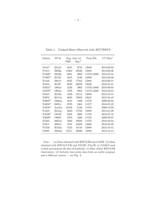 – 7 –
Table 1. Cepheid Hosts Observed with HST/WFC3
Galaxy SN Ia Exp. time (s) Prop IDs UT Datec
NIRa
Opt.b
M101d
2011fe 4847 3776 12880 2013-03-03
N1015 2009ig 14364 39336 12880 2013-06-30
N1309d
2002fk 6991 3002 11570,12880 2010-07-24
N1365d
2012fr 3618 3180 12880 2013-08-06
N1448 2001el 6035 17562 12880 2013-09-15
N2442 2015F 6035 20976 13646 2016-01-21
N3021d
1995al 4426 2962 11570,12880 2010-06-03
N3370d
1994ae 4376 2982 11570,12880 2010-04-04
N3447 2012ht 4529 19114 12880 2013-12-15
N3972 2011by 6635 19932 13647 2015-04-19
N3982d
1998aq 4018 1400 11570 2009-08-04
N4038d
2007sr 6795 2064 11577 2010-01-22
N4258d
Anchor 34199 6120 11570 2009-12-03
N4424 2012cg 3623 17782 12880 2014-01-08
N4536d
1981B 2565 2600 11570 2010-07-19
N4639d
1990N 5379 1600 11570 2009-08-07
N5584 2007af 4929 59940 11570 2010-04-04
N5917 2005cf 7235 23469 12880 2013-05-20
N7250 2013dy 5435 18158 12880 2013-10-12
U9391 2003du 13711 39336 12880 2012-12-14
Note. — (a) Data obtained with WFC3/IR and F160W. (b) Data
obtained with WFC3/UVIS and F555W, F814W, or F350LP used
to ﬁnd and measure the ﬂux of Cepheids. (c) Date of ﬁrst WFC3/IR
observation. (d) Includes time-series data from an earlier program
and a diﬀerent camera — see Fig. 2.
 