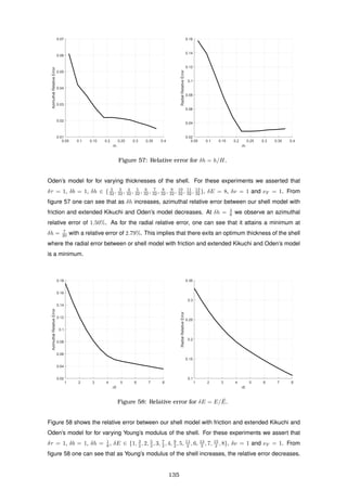 0.05 0.1 0.15 0.2 0.25 0.3 0.35 0.4
δh
0.01
0.02
0.03
0.04
0.05
0.06
0.07
AzimuthalRelativeError
0.05 0.1 0.15 0.2 0.25 0.3 0.35 0.4
δh
0.02
0.04
0.06
0.08
0.1
0.12
0.14
0.16
RadialRelativeError
Figure 57: Relative error for δh = h/H.
Oden’s model for for varying thicknesses of the shell. For these experiments we asserted that
δτ = 1, δb = 1, δh ∈ { 2
32 , 3
32 , 4
32 , 5
32 , 6
32 , 7
32 , 8
32 , 9
32 , 10
32 , 11
32 , 12
32 }, δE = 8, δν = 1 and νF = 1. From
ﬁgure 57 one can see that as δh increases, azimuthal relative error between our shell model with
friction and extended Kikuchi and Oden’s model decreases. At δh = 3
8 we observe an azimuthal
relative error of 1.50%. As for the radial relative error, one can see that it attains a minimum at
δh = 7
20 with a relative error of 2.79%. This implies that there exits an optimum thickness of the shell
where the radial error between or shell model with friction and extended Kikuchi and Oden’s model
is a minimum.
1 2 3 4 5 6 7 8
δE
0.02
0.04
0.06
0.08
0.1
0.12
0.14
0.16
0.18
AzimuthalRelativeError
1 2 3 4 5 6 7 8
δE
0.1
0.15
0.2
0.25
0.3
0.35
RadialRelativeError
Figure 58: Relative error for δE = E/ ¯E.
Figure 58 shows the relative error between our shell model with friction and extended Kikuchi and
Oden’s model for for varying Young’s modulus of the shell. For these experiments we assert that
δτ = 1, δb = 1, δh = 1
8 , δE ∈ {1, 3
2 , 2, 5
2 , 3, 7
2 , 4, 9
2 , 5, 11
2 , 6, 13
2 , 7, 15
2 , 8}, δν = 1 and νF = 1. From
ﬁgure 58 one can see that as Young’s modulus of the shell increases, the relative error decreases.
135
 