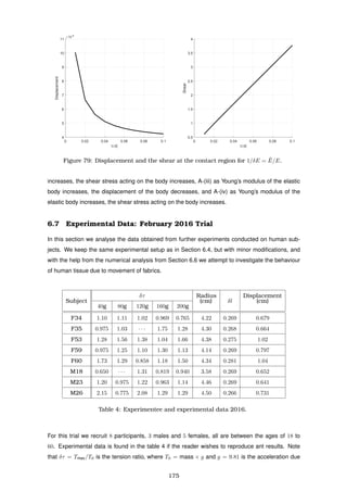 0 0.02 0.04 0.06 0.08 0.1
1/δE
4
5
6
7
8
9
10
11
Displacement
×10-4
0 0.02 0.04 0.06 0.08 0.1
1/δE
0.5
1
1.5
2
2.5
3
3.5
4
Shear
Figure 79: Displacement and the shear at the contact region for 1/δE = ¯E/E.
increases, the shear stress acting on the body increases, A-(iii) as Young’s modulus of the elastic
body increases, the displacement of the body decreases, and A-(iv) as Young’s modulus of the
elastic body increases, the shear stress acting on the body increases.
6.7 Experimental Data: February 2016 Trial
In this section we analyse the data obtained from further experiments conducted on human sub-
jects. We keep the same experimental setup as in Section 6.4, but with minor modiﬁcations, and
with the help from the numerical analysis from Section 6.6 we attempt to investigate the behaviour
of human tissue due to movement of fabrics.
Subject
δτ
(cm)
Radius
δl (cm)
Displacement
40g 80g 120g 160g 200g
F34 1.10 1.11 1.02 0.969 0.765 4.22 0.269 0.679
F35 0.975 1.03 · · · 1.75 1.28 4.30 0.268 0.664
F53 1.28 1.56 1.38 1.04 1.66 4.38 0.275 1.02
F59 0.975 1.25 1.10 1.30 1.13 4.14 0.269 0.797
F60 1.73 1.29 0.858 1.18 1.50 4.34 0.281 1.04
M18 0.650 · · · 1.31 0.819 0.940 3.58 0.269 0.652
M23 1.20 0.975 1.22 0.963 1.14 4.46 0.269 0.641
M26 2.15 0.775 2.08 1.29 1.29 4.50 0.266 0.731
Table 4: Experimentee and experimental data 2016.
For this trial we recruit 8 participants, 3 males and 5 females, all are between the ages of 18 to
60. Experimental data is found in the table 4 if the reader wishes to reproduce ant results. Note
that δτ = Tmax/T0 is the tension ratio, where T0 = mass × g and g = 9.81 is the acceleration due
175
 