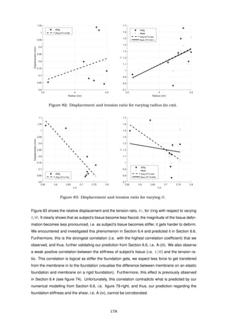 3.5 4 4.5
Radius (cm)
0.6
0.65
0.7
0.75
0.8
0.85
0.9
0.95
1
1.05
Displacement(mm)
200g
200g (R2
=0.0796)
3.5 4 4.5
Radius (cm)
0.7
0.8
0.9
1
1.1
1.2
1.3
1.4
1.5
1.6
1.7
δτ
200g
Mean
200g (R2
=0.254)
Mean (R2
=0.501)
Figure 82: Displacement and tension ratio for varying radius (in cm).
3.55 3.6 3.65 3.7 3.75 3.8
1/δl
0.6
0.65
0.7
0.75
0.8
0.85
0.9
0.95
1
1.05
1.1
Displacement(mm)
200g
200g (R2
=0.749)
3.55 3.6 3.65 3.7 3.75 3.8
1/δl
0.7
0.8
0.9
1
1.1
1.2
1.3
1.4
1.5
1.6
1.7
δτ
200g
Mean
200g (R2
=0.383)
Mean (R2
=0.0464)
Figure 83: Displacement and tension ratio for varying δl.
Figure 83 shows the relative displacement and the tension ratio, δτ, for 200g with respect to varying
1/δl. It clearly shows that as subject’s tissue become less ﬂaccid, the magnitude of the tissue defor-
mation becomes less pronounced, i.e. as subject’s tissue becomes stiffer, it gets harder to deform.
We encountered and investigated this phenomenon in Section 6.4 and predicted it in Section 6.6.
Furthermore, this is the strongest correlation (i.e. with the highest correlation coefﬁcient) that we
observed, and thus, further validating our prediction from Section 6.6, i.e. A-(iii). We also observe
a weak positive correlation between the stiffness of subject’s tissue (i.e. 1/δl) and the tension ra-
tio. This correlation is logical as stiffer the foundation gets, we expect less force to get transfered
from the membrane in to the foundation (visualise the difference between membrane on an elastic
foundation and membrane on a rigid foundation). Furthermore, this effect is previously observed
in Section 6.4 (see ﬁgure 74). Unfortunately, this correlation contradicts what is predicted by our
numerical modelling from Section 6.6, i.e. ﬁgure 79-right, and thus, our prediction regarding the
foundation stiffness and the shear, i.e. A-(iv), cannot be corroborated.
178
 
