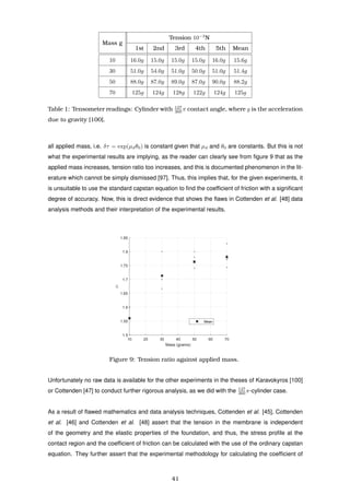 Mass g
Tension 10−3
N
1st 2nd 3rd 4th 5th Mean
10 16.0g 15.0g 15.0g 15.0g 16.0g 15.6g
30 51.0g 54.0g 51.0g 50.0g 51.0g 51.4g
50 88.0g 87.0g 89.0g 87.0g 90.0g 88.2g
70 125g 124g 128g 122g 124g 125g
Table 1: Tensometer readings: Cylinder with 127
360 π contact angle, where g is the acceleration
due to gravity [100].
all applied mass, i.e. δτ = exp(µdθ0) is constant given that µd and θ0 are constants. But this is not
what the experimental results are implying, as the reader can clearly see from ﬁgure 9 that as the
applied mass increases, tension ratio too increases, and this is documented phenomenon in the lit-
erature which cannot be simply dismissed [97]. Thus, this implies that, for the given experiments, it
is unsuitable to use the standard capstan equation to ﬁnd the coefﬁcient of friction with a signiﬁcant
degree of accuracy. Now, this is direct evidence that shows the ﬂaws in Cottenden et al. [48] data
analysis methods and their interpretation of the experimental results.
10 20 30 40 50 60 70
Mass (grams)
1.5
1.55
1.6
1.65
1.7
1.75
1.8
1.85
δτ
Mean
Figure 9: Tension ratio against applied mass.
Unfortunately no raw data is available for the other experiments in the theses of Karavokyros [100]
or Cottenden [47] to conduct further rigorous analysis, as we did with the 127
360 π-cylinder case.
As a result of ﬂawed mathematics and data analysis techniques, Cottenden et al. [45], Cottenden
et al. [46] and Cottenden et al. [48] assert that the tension in the membrane is independent
of the geometry and the elastic properties of the foundation, and thus, the stress proﬁle at the
contact region and the coefﬁcient of friction can be calculated with the use of the ordinary capstan
equation. They further assert that the experimental methodology for calculating the coefﬁcient of
41
 
