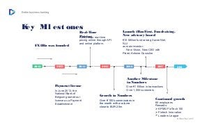 Better business banking
Key Mi l est ones
FX4Biz was founded
Ability to do real-time
pricing online through API
and online...