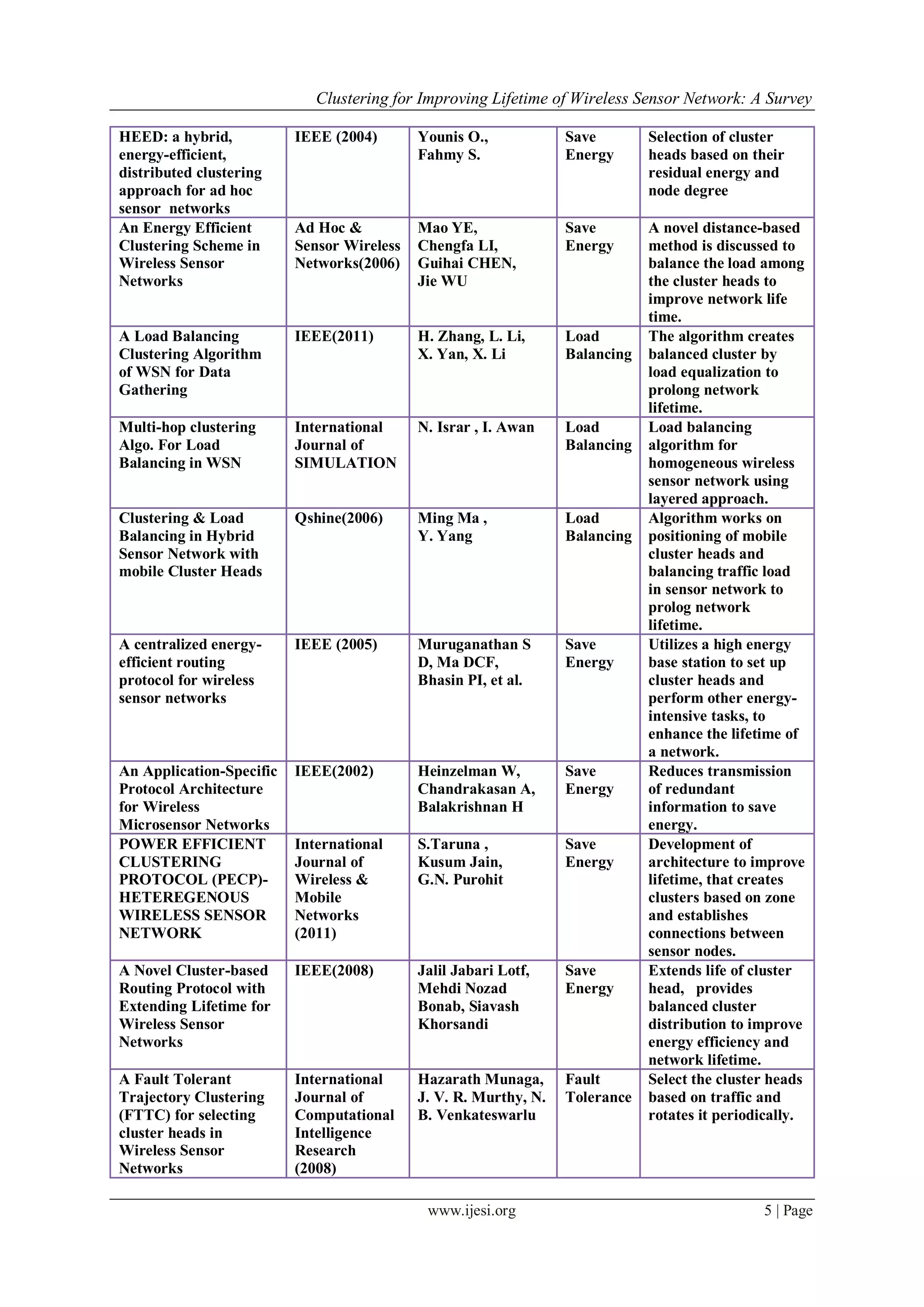 Clustering for Improving Lifetime of Wireless Sensor Network: A Survey
www.ijesi.org 5 | Page
HEED: a hybrid,
energy-efficient,
distributed clustering
approach for ad hoc
sensor networks
IEEE (2004) Younis O.,
Fahmy S.
Save
Energy
Selection of cluster
heads based on their
residual energy and
node degree
An Energy Efficient
Clustering Scheme in
Wireless Sensor
Networks
Ad Hoc &
Sensor Wireless
Networks(2006)
Mao YE,
Chengfa LI,
Guihai CHEN,
Jie WU
Save
Energy
A novel distance-based
method is discussed to
balance the load among
the cluster heads to
improve network life
time.
A Load Balancing
Clustering Algorithm
of WSN for Data
Gathering
IEEE(2011) H. Zhang, L. Li,
X. Yan, X. Li
Load
Balancing
The algorithm creates
balanced cluster by
load equalization to
prolong network
lifetime.
Multi-hop clustering
Algo. For Load
Balancing in WSN
International
Journal of
SIMULATION
N. Israr , I. Awan Load
Balancing
Load balancing
algorithm for
homogeneous wireless
sensor network using
layered approach.
Clustering & Load
Balancing in Hybrid
Sensor Network with
mobile Cluster Heads
Qshine(2006) Ming Ma ,
Y. Yang
Load
Balancing
Algorithm works on
positioning of mobile
cluster heads and
balancing traffic load
in sensor network to
prolog network
lifetime.
A centralized energy-
efficient routing
protocol for wireless
sensor networks
IEEE (2005) Muruganathan S
D, Ma DCF,
Bhasin PI, et al.
Save
Energy
Utilizes a high energy
base station to set up
cluster heads and
perform other energy-
intensive tasks, to
enhance the lifetime of
a network.
An Application-Specific
Protocol Architecture
for Wireless
Microsensor Networks
IEEE(2002) Heinzelman W,
Chandrakasan A,
Balakrishnan H
Save
Energy
Reduces transmission
of redundant
information to save
energy.
POWER EFFICIENT
CLUSTERING
PROTOCOL (PECP)-
HETEREGENOUS
WIRELESS SENSOR
NETWORK
International
Journal of
Wireless &
Mobile
Networks
(2011)
S.Taruna ,
Kusum Jain,
G.N. Purohit
Save
Energy
Development of
architecture to improve
lifetime, that creates
clusters based on zone
and establishes
connections between
sensor nodes.
A Novel Cluster-based
Routing Protocol with
Extending Lifetime for
Wireless Sensor
Networks
IEEE(2008) Jalil Jabari Lotf,
Mehdi Nozad
Bonab, Siavash
Khorsandi
Save
Energy
Extends life of cluster
head, provides
balanced cluster
distribution to improve
energy efficiency and
network lifetime.
A Fault Tolerant
Trajectory Clustering
(FTTC) for selecting
cluster heads in
Wireless Sensor
Networks
International
Journal of
Computational
Intelligence
Research
(2008)
Hazarath Munaga,
J. V. R. Murthy, N.
B. Venkateswarlu
Fault
Tolerance
Select the cluster heads
based on traffic and
rotates it periodically.
 
