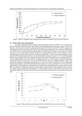 Removal of Synthetic Dyes from Wastewater by Using Bacteria, Lactobacillus delbruckii
www.irjes.com 4 | Page
Figure 1: Effect of incubation time on decolorization of RO 16 and RB 5 by Lactobacillus delbruckii
3.2 Effects of pH on dye decolorization
The study evaluated the effects of pH on the decolorization of RO 16 and RB 5 over a wide range of
pH (3.0–8.0) after 48 hours cultivation. The influnce of pH on adsorption of the two dyes is shown in Fig. 2. For
both dyes, the best color removal was achieved at pH 6 with 60% for RO 16 and 53% for RB 5, respectively.
The data presented were associated with study by Hui (2009), the optimal pH for color removal is often between
6.0-10.0 [4]. Thus, for further studies, the optimum pH was adopted at pH 6. Moreover, as the pH was increased
from pH 5.0 to 6.0, the percent removal of RO 16 was increased from 52% to 60%. However, rate of
decolorization decreased at lower pH (3.0–4.0) and also at higher pH (7.0–9.0). The results showed the similar
pattern for RB 5 decolorization with the rate of decolorization increased from pH 5.0 to 6.0 with the percent
removal increased from 33% to 53% whereas the rate of color removal were much lower at strongly acidic (3.0–
4.0) or strongly alkaline (8.0–9.0) conditions. According to Phisit et al. (2007) study, maximum decolorization
of Methyl orange by Lactobacillus casei strain TISTR 1500 was found to completely degrade at pH 6 [5].
Besides, the consortium containing bacterial cultures P. Polymyxa, M. Luteus and Micrococcus sp. exhibit good
decolorization ability in mixed form with ability to decolorize various dyes at pH from 6.5 to 8.5 has also been
reported [20]. The pH tolerance of decolorizing dye by bacteria is important because azo dyes bind to cotton
fibers by addition or substitution mechanisms under alkaline conditions and at high temperature [4]. Therefore,
the results clearly indicate that decolorization of both reactive dyes by Lactobacillus delbrueckii were
significantly affected by the pH value of the dye and acidic pH was favourable for the adsorption for both the
dyes.
Figure 2: Effect of pH on decolorization of RO 16 and RB 5 by Lactobacillus delbruckii
0.0
10.0
20.0
30.0
40.0
50.0
60.0
70.0
80.0
90.0
100.0
0 10 20 30 40 50 60 70 80 90
Colorremoval(%)
incubation time (hours)
reactiveblack 5
reactiveorange 16
0
10
20
30
40
50
60
70
80
90
100
2 3 4 5 6 7 8 9
Colorremoval(%)
pH
Reactiveorange 16
Reactiveblack 5
 