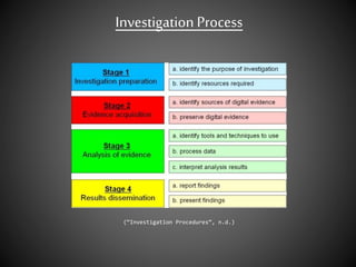 Investigation Process
(“Investigation Procedures”, n.d.)
 