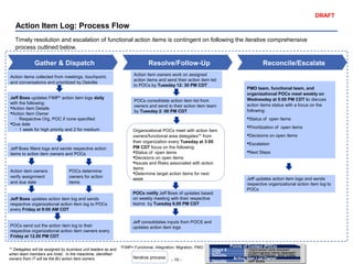 - 10 -
DRAFT
Action Item Log: Process Flow
Gather & Dispatch Resolve/Follow-Up Reconcile/Escalate
Jeff Boes updates action item log and sends
respective organizational action item log to POCs
every Friday at 9:00 AM CDT
PMO team, functional team, and
organizational POCs meet weekly on
Wednesday at 5:00 PM CDT to discuss
action items status with a focus on the
following:
Status of open items
Prioritization of open items
Decisions on open items
Escalation
Next Steps
Jeff updates action item logs and sends
respective organizational action item log to
POCs
Action items collected from meetings, touchpoint,
and conversations and prioritized by Deloitte
Jeff Boes updates FIMP* action item logs daily
with the following:
Action Item Details
Action Item Owner
– Respective Org. POC if none specified
Due date
– 1 week for high priority and 2 for medium
Jeff Boes filters logs and sends respective action
items to action item owners and POCs
Action item owners
verify assignment
and due date
POCs determine
owners for action
items
Organizational POCs meet with action item
owners/functional area delegates** from
their organization every Tuesday at 3:00
PM CDT focus on the following:
Status of open items
Decisions on open items
Issues and Risks associated with action
items
Determine target action items for next
week
POCs notify Jeff Boes of updates based
on weekly meeting with their respective
teams by Tuesday 6.00 PM CDT
Points of Contact (POCs)
Client X
CVG
Deloitte
<Client person name cleansed>
<Client person name cleansed>
Pallavi Pradhan, Anil Vaitla
Action Item Log Owner
Deloitte Jeff Boes
Timely resolution and escalation of functional action items is contingent on following the iterative comprehensive
process outlined below.
Iterative process
Jeff consolidates inputs from POCS and
updates action item logs
** Delegates will be assigned by business unit leaders as and
when team members are hired. In the meantime, identified
owners from IT will be the BU action item owners
POCs send out the action item log to their
respective organizational action item owners every
Friday at 12.00 PM CDT
Action item owners work on assigned
action items and send their action item list
to POCs by Tuesday 12: 30 PM CDT
POCs consolidate action item list from
owners and send to their action item team
by Tuesday 2: 00 PM CDT
*FIMP= Functional, Integration, Migration, PMO
 