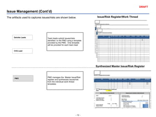 - 12 -
DRAFT
Issue Management (Cont’d)
The artifacts used to captures issues/risks are shown below.
PMO
Deloitte Leads
CVG Lead
Team leads submit issues/risks
identified to the PMO using a template
provided by the PMO. One template
will be provided for each team lead
PMO manages the Master Issue/Risk
register and synthesizes issues/risk
from the individual work thread
templates
Synthesized Master Issue/Risk Register
Issue/Risk Register/Work Thread
 