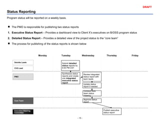 - 15 -
DRAFT
Status Reporting
Program status will be reported on a weekly basis.
 The PMO is responsible for publishing two status reports
1. Executive Status Report – Provides a dashboard view to Client X’s executives on B/OSS program status
2. Detailed Status Report – Provides a detailed view of the project status to the “core team”
 The process for publishing of the status reports is shown below
Synthesize status
reports and create
one integrated
executive status
report
Submit detailed
status reports by
6:00 PM CST
Monday Tuesday Wednesday Thursday Friday
Executive Steering
Committee
Core Team
PMO
Deloitte Leads
Approve status
report
Publish executive
status report
CVG Lead
Review integrated
status report with
team leads
Conduct core
team status
meeting
Update status
report if needed
 
