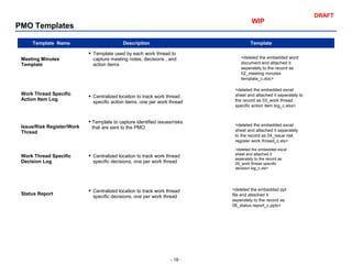 - 18 -
DRAFT
PMO Templates
Template Name Description Template
Meeting Minutes
Template
 Template used by each work thread to
capture meeting notes, decisions , and
action items
Work Thread Specific
Action Item Log
 Centralized location to track work thread
specific action items, one per work thread
Issue/Risk Register/Work
Thread
 Template to capture identified issues/risks
that are sent to the PMO
Work Thread Specific
Decision Log
 Centralized location to track work thread
specific decisions, one per work thread
Status Report
 Centralized location to track work thread
specific decisions, one per work thread
WIP
<deleted the embedded ppt
file and attached it
seperately to the record as
06_status report_c.pptx>
<deleted the embedded excel
sheet and attached it
seperately to the record as
05_work thread specific
decision log_c.xls>
<deleted the embedded excel
sheet and attached it seperately
to the record as 04_issue risk
register work thread_c.xls>
<deleted the embedded excel
sheet and attached it seperately to
the record as 03_work thread
specific action item log_c.xlsx>
<deleted the embedded word
document and attached it
seperately to the record as
02_meeting minutes
template_c.doc>
 