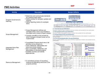 - 20 -
DRAFT
PMO Activities
Activity Description Sample Artifacts
Program Governance &
Planning
 Determine and communicate standards
for creating project plans
 Define process for workplan updates and
tracking
 Define reporting metrics for workplan
items
Scope Management
 Scope Management defines and
manages what is and is not included in
the project work content (Project charter)
 Change controlling is the process by
which changes to project scope can be
implemented
Integrated Work Plan
Management
 Consolidated Program-level view of all
activities across projects to
‒ Track milestones, deliverables and
resources across projects
‒ Sync up activities, milestones, and
deliverables of individual projects
‒ Establish priorities and identify
dependencies
Resource Management
 A centralised process of requesting,
booking and allocating resources to the
projects activities
WIP
 