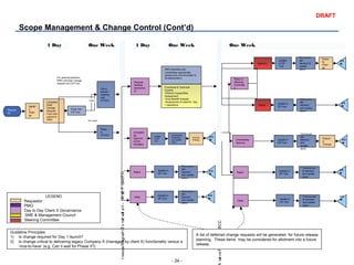 - 24 -
DRAFT
1 Day
DTDAGFilter#1–ValidationofChangeRequest
CCBFilter#2–Review
Reques
tor
Identif
y
Chan
ge
Complete
Draft
Change
Request
Form and
submit to
PMO
Enter into
CR Tool
Raise
to
DTDAG
Call a
special
meeting
with
DTDAG
Request
detailed
assessme
nt
Immediat
ely
Approve
(minor
changes)
Update
in DR
Tool
Communica
te decision
and update
plans
Reject EN
D
Raise to
Steering
Committe
e
Approve
Reject
Immediately
Approve
Update in
CR Tool
Communic
ate
decision
and
update
plans
Reject
Update
in CR
Tool
Communic
ate
decision &
update
plans
Execu
te
Chan
ge
Urgent
Update in
CR Tool
EN
D
PMO identifies and
coordinates appropriate
people and communicates to
all stakeholders.
EN
D
Update in
CR Tool
EN
D
EN
D
Update in
CR Tool
Guideline Principles
1) Is change required for Day 1 launch?
2) Is change critical to delivering legacy Company A (managed by client X) functionality versus a
‘nice-to-have’ (e.g. Can it wait for Phase II?)
One Week 1 Day One Week
EN
D
LEGEND
Requestor
PMO
Day to Day Client X Governance
SME & Management Council
Steering Committee
Not Urgent
One Week
Communic
ate
decision
and update
plans
Communica
te decision
and update
plans
Communic
ate
decision
and update
plans
Functional & Technical
Experts:
•Perform Impact/Risk
Assessment
•Cost Benefit Analysis
•Assessment of need for Day
1 operations
Execut
e
Change
Execute
Change
For external partners,
PMO will enter change
request into CR Tool.
Defer
EN
DUpdate in
CR Tool
Communica
te decision
and update
plans
Defer
EN
D
Update in
CR Tool
Communic
ate
decision
and update
plans
A list of deferred change requests will be generated for future release
planning. These items may be considered for allotment into a future
release.
Scope Management & Change Control (Cont’d)
 
