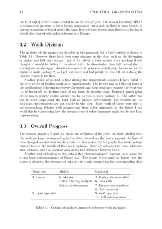 14 CHAPTER 3. IMPLEMENTATION
the GPLv3[14] which I have decided to use in this project. The reason for using GPLv3
is because this product is not a library component but a tool, so there is more beneﬁt in
having extensions released under the same free-software license than there is in having it
widely distributed with other software as a library.
3.2 Work Division
The modules of the project are detailed in the proposal, but a brief outline is shown in
Table 3.1. However there have been some changes to the plan, such as the debugging
extension was left out because I got ill for about a week around work package 9 and
thought it would be better to be ahead with the dissertation than fall behind due to
working on the debugger. Another change to the plan was prototyping the macro rewrite
engine in work package 2, as I got fortunate and had plenty of time left after doing the
planned research for then.
Another point of interest is that during the requirements analysis I have failed to
factor in either of binding analysis or environments. The former was as I did not register
the implications of having no reserved keywords and thus could not connect the front-end
to the back-end, as the front-end did not have the required data. However, prototyping
of the macro rewrite engine allowed me to do this in work package 5. The latter was
due to other Lisps using the eval with an implicit environment—the current one—so
ﬁrst-class environments are not visible to the user. Since both of these were due to
me approaching Scheme with assumptions from other languages, in the future I can
avoid this by considering how the assumptions of other languages apply to the one I am
implementing.
3.3 Overall Progress
The commit graph of Figure 3.1 shows the evolution of the code, the date labelled with
the work package corresponding to the date interval on the x-axis against the lines of
code changed on that date on the y-axis. In this and in further graphs the work package
number falls in the middle of that work package. There are actually two lines, additions
and deletions, and the coloured area shows the diﬀerence between them.
Another way of looking at this data is the ‘chromatography’ diagram (as it looks like
a thin-layer chromatogram) of Figure 3.2. The x-axis is the same as before, but the
y-axis is discrete, the presence of data on the y-axis means that the corresponding date
Front-end Middle Back-end
3. Parser 5. Macros 4. Basic code generation
Extra: binding analysis 6. Java calls
Extra: environments 7. Escape continuations
8. Tail recursion
9. read operator 9. eval operator
10. Full continuations
Table 3.1: Outline of modules, numbers reference work packages.
 
