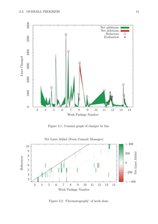 3.3. OVERALL PROGRESS 15
0100020003000400050006000
3 4 5 6 7 8 9 10 11 12 13 14
LinesChanged
Work Package Number
Net additions
Net deletions
Refactors
Evaluation
Figure 3.1: Commit graph of changes by line.
References
Work Package Number
Net Lines Added (From Commit Messages)
3
4
5
6
7
8
9
10
3 4 5 6 7 8 9 10 11 12 13 14
> −400
> 400
−200
0
200
NetLinesAdded
Figure 3.2: ‘Chromatography’ of work done.
 