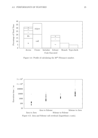 4.3. PERFORMANCE OF FEATURES 25
0
5
10
15
20
25
30
35
40
Access Create Initialise Library Branch Type-check
PercentageofTotalTime
Code Executed
n
ﬁb
−
=
+
call
object
=
−
+
Figure 4.4: Proﬁle of calculating the 30th
Fibonacci number.
10
100
1000
10000
100000
1 × 106
1 × 107
Java to Java
Java to Scheme
Scheme to Scheme
Scheme to Java
Executiontime/ns
Figure 4.5: Java and Scheme call overhead (logarithmic y-axis).
 
