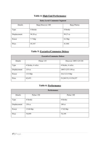 17 | P a g e
Table 4: High End Performance
Entry Level/ Commuter Segment
Details Bajaj Discover 100 Bajaj Platina
Type 4 Stroke 4 Stroke
Displacement 94.38 cc 99.27 cc
Power 7.7 bhp 8.2 bhp
Price 45,347 41,944
Table 5: Executive/Commuter Deluxe
Executive/Commuter Deluxe
Details Pulsar 135 Discover 100T/125/150
Type 4 Stroke, 4 valve 4 Stroke, 4 valve
Displacement 135 cc 100T/125T/150 cc
Power 13.5 bhp 10.2/12/13 bhp
Price 62,453 53,243/53,113/54,237
Table 6: Performance
Performance
Details Pulsar 150 Pulsar 180
Type 4 Stroke 4 Stroke
Displacement 150 cc 180 cc
Power 15.06 bhp 17.02 bhp
Price 70,899 74,199
 