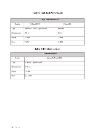 18 | P a g e
Table 7: High End Performance
High End Performance
Details Pulsar 200NS Pulsar 220
Type 4 Stroke, 4 valve , liquid cooled 4 Stroke
Displacement 200 cc 220 cc
Power 24 bhp 21 bhp
Price 90,385 86,542
Table 8: Premium segment
Premium segment
Details Kawasaki Ninja 650R
Type 4 Stroke , liquid cooled
Displacement 649 cc
Power 72 bhp
Price 5,14,000
 