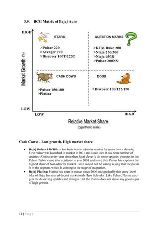19 | P a g e
3.9. BCG Matrix of Bajaj Auto
Cash Cows: - Low growth, High market share
 Bajaj Pulsar 150/180: It has been in two-wheeler market for more than a decade,
First Pulsar was launched in market in 2001 and since then it has been number of
updates. Almost every year since then Bajaj cleverly do some updates/ changes in the
Pulsar. Pulsar came into existence in year 2001 and since then Pulsar has captures the
highest share of two-wheeler market. But it would not be wrong saying that the pulsar
is in the segment which is coming to the stage of stagnation.
 Bajaj Platina: Platina has been in market since 2006 and gradually this entry-level
bike of Bajaj has shared decent market with Hero Splendor. Like Pulsar, Platina also
gets the deserving updates and changes. But the Platina does not show any good signs
of high growth.
 