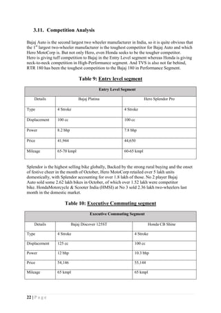 22 | P a g e
3.11. Competition Analysis
Bajaj Auto is the second largest two wheeler manufacturer in India, so it is quite obvious that
the 1st
largest two-wheeler manufacturer is the toughest competitor for Bajaj Auto and which
Hero MotoCorp is. But not only Hero, even Honda seeks to be the tougher competitor.
Hero is giving tuff competition to Bajaj in the Entry Level segment whereas Honda is giving
neck-to-neck competition in High-Performance segment. And TVS is also not far behind,
RTR 180 has been the toughest competition to the Bajaj 180 in Performance Segment.
Table 9: Entry level segment
Entry Level Segment
Details Bajaj Platina Hero Splendor Pro
Type 4 Stroke 4 Stroke
Displacement 100 cc 100 cc
Power 8.2 bhp 7.8 bhp
Price 41,944 44,650
Mileage 65-70 kmpl 60-65 kmpl
Splendor is the highest selling bike globally, Backed by the strong rural buying and the onset
of festive cheer in the month of October, Hero MotoCorp retailed over 5 lakh units
domestically, with Splendor accounting for over 1.8 lakh of those. No 2 player Bajaj
Auto sold some 2.62 lakh bikes in October, of which over 1.52 lakh were competitor
bike. HondaMotorcycle & Scooter India (HMSI) at No 3 sold 2.36 lakh two-wheelers last
month in the domestic market.
Table 10: Executive Commuting segment
Executive Commuting Segment
Details Bajaj Discover 125ST Honda CB Shine
Type 4 Stroke 4 Stroke
Displacement 125 cc 100 cc
Power 12 bhp 10.3 bhp
Price 54,146 55,144
Mileage 65 kmpl 65 kmpl
 