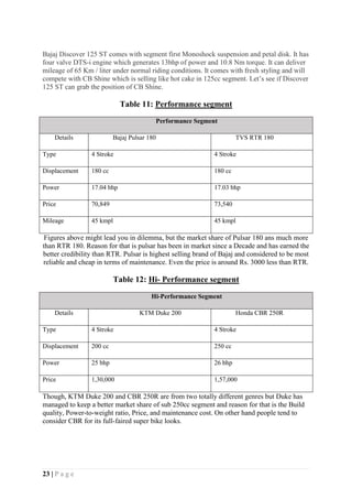 23 | P a g e
Bajaj Discover 125 ST comes with segment first Monoshock suspension and petal disk. It has
four valve DTS-i engine which generates 13bhp of power and 10.8 Nm torque. It can deliver
mileage of 65 Km / liter under normal riding conditions. It comes with fresh styling and will
compete with CB Shine which is selling like hot cake in 125cc segment. Let’s see if Discover
125 ST can grab the position of CB Shine.
Table 11: Performance segment
Performance Segment
Details Bajaj Pulsar 180 TVS RTR 180
Type 4 Stroke 4 Stroke
Displacement 180 cc 180 cc
Power 17.04 bhp 17.03 bhp
Price 70,849 73,540
Mileage 45 kmpl 45 kmpl
Figures above might lead you in dilemma, but the market share of Pulsar 180 ans much more
than RTR 180. Reason for that is pulsar has been in market since a Decade and has earned the
better credibility than RTR. Pulsar is highest selling brand of Bajaj and considered to be most
reliable and cheap in terms of maintenance. Even the price is around Rs. 3000 less than RTR.
Table 12: Hi- Performance segment
Hi-Performance Segment
Details KTM Duke 200 Honda CBR 250R
Type 4 Stroke 4 Stroke
Displacement 200 cc 250 cc
Power 25 bhp 26 bhp
Price 1,30,000 1,57,000
Though, KTM Duke 200 and CBR 250R are from two totally different genres but Duke has
managed to keep a better market share of sub 250cc segment and reason for that is the Build
quality, Power-to-weight ratio, Price, and maintenance cost. On other hand people tend to
consider CBR for its full-faired super bike looks.
 