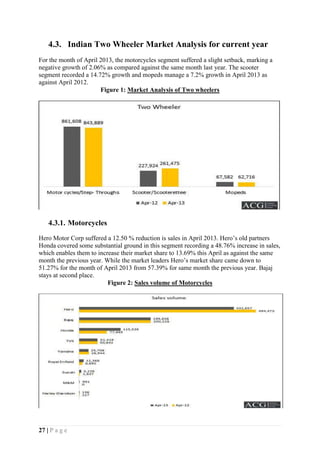 27 | P a g e
4.3. Indian Two Wheeler Market Analysis for current year
For the month of April 2013, the motorcycles segment suffered a slight setback, marking a
negative growth of 2.06% as compared against the same month last year. The scooter
segment recorded a 14.72% growth and mopeds manage a 7.2% growth in April 2013 as
against April 2012.
Figure 1: Market Analysis of Two wheelers
4.3.1. Motorcycles
Hero Motor Corp suffered a 12.50 % reduction is sales in April 2013. Hero’s old partners
Honda covered some substantial ground in this segment recording a 48.76% increase in sales,
which enables them to increase their market share to 13.69% this April as against the same
month the previous year. While the market leaders Hero’s market share came down to
51.27% for the month of April 2013 from 57.39% for same month the previous year. Bajaj
stays at second place.
Figure 2: Sales volume of Motorcycles
 