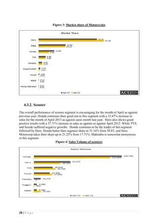 28 | P a g e
Figure 3: Market share of Motorcycles
4.3.2. Scooter
The overall performance of scooter segment is encouraging for the month of April as against
previous year. Honda continues their good run in this segment with a 15.47% increase in
sales for the month of April 2013 as against same month last year. Hero also shows good
positive results with a 37.71% increase in sales as against as against April 2012. While TVS
and Suzuki suffered negative growths. Honda continues to be the leader of this segment
followed by Hero. Honda better their segment share to 51.16% from 50.83; and Hero
Motorcorp takes their share up to 21.25% from 17.71%. Mahindra is somewhat anonymous
in this segment.
Figure 4: Sales Volume of scooters
 