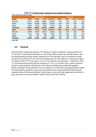 31 | P a g e
Table 18: Trend in sales volumes of two-wheeler Industry.
4.5. Outlook
Overall, ICRA expects the domestic 2W industry to report a moderate volume growth of 4-
5% in 2012-13 as demand slowdown as well as base effect catches up with the industry that
has demonstrated a strong volume expansion over the last three years at cumulative annual
growth rate (CAGR) of 21.8%. Over the medium term, the 2W industry is expected to report
a volume CAGR of 8-9% to reach a size of 22-23 million units (domestic + exports) by 2016-
17 (our longer-term growth forecast remains at 9-11%), as we believe the various structural
positives associated with the domestic 2W industry including favourable demographic
profile, moderate 2W penetration levels (in relation to several other emerging markets), under
developed public transport system, growing urbanization, strong replacement demand and
moderate share of financed purchases remain intact; as also the large opportunity available to
grow presence in overseas markets, mainly Africa and Latin America.
 