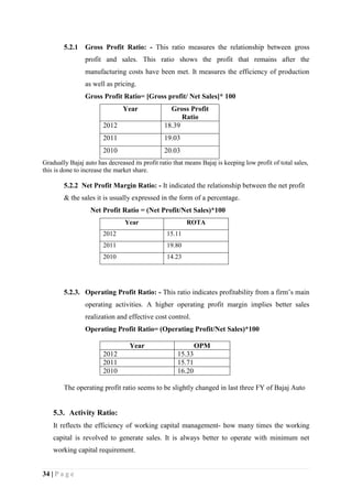 34 | P a g e
5.2.1 Gross Profit Ratio: - This ratio measures the relationship between gross
profit and sales. This ratio shows the profit that remains after the
manufacturing costs have been met. It measures the efficiency of production
as well as pricing.
Gross Profit Ratio= [Gross profit/ Net Sales]* 100
Year Gross Profit
Ratio
2012 18.39
2011 19.03
2010 20.03
Gradually Bajaj auto has decreased its profit ratio that means Bajaj is keeping low profit of total sales,
this is done to increase the market share.
5.2.2 Net Profit Margin Ratio: - It indicated the relationship between the net profit
& the sales it is usually expressed in the form of a percentage.
Net Profit Ratio = (Net Profit/Net Sales)*100
Year ROTA
2012 15.11
2011 19.80
2010 14.23
5.2.3. Operating Profit Ratio: - This ratio indicates profitability from a firm’s main
operating activities. A higher operating profit margin implies better sales
realization and effective cost control.
Operating Profit Ratio= (Operating Profit/Net Sales)*100
Year OPM
2012 15.33
2011 15.71
2010 16.20
The operating profit ratio seems to be slightly changed in last three FY of Bajaj Auto
5.3. Activity Ratio:
It reflects the efficiency of working capital management- how many times the working
capital is revolved to generate sales. It is always better to operate with minimum net
working capital requirement.
 