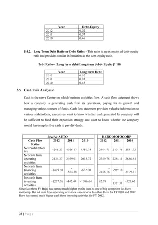 36 | P a g e
Year Debt-Equity
2012 0.02
2011 0.07
2010 0.46
5.4.2. Long Term Debt Ratio or Debt Ratio: - This ratio is an extension of debt-equity
ratio and provides similar information as the debt-equity ratio.
Debt Ratio= [Long term debt/ Long term debt+ Equity]* 100
Year Long term Debt
2012 0.02
2011 0.03
2010 0.45
5.5. Cash Flow Analysis:
Cash is the nerve Centre on which business activities flow. A cash flow statement shows
how a company is generating cash from its operations, paying for its growth and
managing various sources of funds. Cash flow statement provides valuable information to
various stakeholders, executives want to know whether cash generated by company will
be sufficient to fund their expansion strategy and want to know whether the company
would have surplus free cash to pay dividends.
BAJAJ AUTO HERO MOTOCORP
Cash Flow
Ratios
2012 2011 2010 2012 2011 2010
Net Profit before
tax
4266.23 4026.17 4350.75 2864.71 2404.76 2831.73
Net cash from
operating
activities
2134.37 2959.91 2013.72 2359.78 2288.11 2686.64
Net cash from
financing
activities
-1479.08
-
1564.38
-862.00
-
2458.16
-989.18
-
2109.31
Net cash from
investing
activities
-1277.76 -445.44 -1096.64 92.79
-
1322.31
-527.63
Since last three FY Bajaj has earned much higher profits than its one of big competitor i.e. Hero
motocorp. But net cash from operating activities is seem to be less than Hero for FY 2010 and 2012.
Hero has earned much higher cash from investing activities for FY 2012.
 