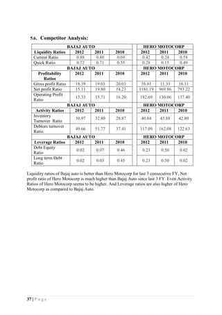 37 | P a g e
5.6. Competitor Analysis:
BAJAJ AUTO HERO MOTOCORP
Liquidity Ratios 2012 2011 2010 2012 2011 2010
Current Ratio 0.88 0.80 0.69 0.42 0.24 0.58
Quick Ratio 0.72 0.71 0.55 0.28 0.15 0.49
BAJAJ AUTO HERO MOTOCORP
Profitability
Ratios
2012 2011 2010 2012 2011 2010
Gross profit Ratio 18.39 19.03 20.03 10.81 11.33 16.11
Net profit Ratio 15.11 19.80 14.23 1181.19 969.86 793.22
Operating Profit
Ratio
15.33 15.71 16.20 182.69 130.06 137.40
BAJAJ AUTO HERO MOTOCORP
Activity Ratios 2012 2011 2010 2012 2011 2010
Inventory
Turnover Ratio
30.97 32.80 28.87 40.84 43.88 42.80
Debtors turnover
Ratio
49.66 51.77 37.41 117.09 162.08 122.63
BAJAJ AUTO HERO MOTOCORP
Leverage Ratios 2012 2011 2010 2012 2011 2010
Debt Equity
Ratio
0.02 0.07 0.46 0.23 0.50 0.02
Long term Debt
Ratio
0.02 0.03 0.45 0.23 0.50 0.02
Liquidity ratios of Bajaj auto is better than Hero Motocorp for last 3 consecutive FY. Net
profit ratio of Hero Motocorp is much higher than Bajaj Auto since last 3 FY. Even Activity
Ratios of Hero Motocorp seems to be higher. And Leverage ratios are also higher of Hero
Motocorp as compared to Bajaj Auto.
 
