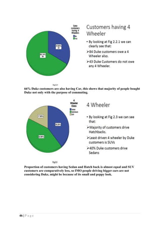 46 | P a g e
66% Duke customers are also having Car, this shows that majority of people bought
Duke not only with the purpose of commuting.
Proportion of customers having Sedan and Hatch back is almost equal and SUV
customers are comparatively less, so IMO people driving bigger cars are not
considering Duke, might be because of its small and peppy look.
 