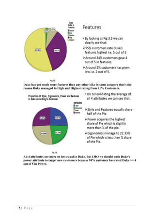 51 | P a g e
Duke has got much more features than any other bike in same category that's the
reason Duke managed to High and Highest rating from 91% Customers.
All 4 attributes are more or less equal in Duke. But IMO we should push Duke's
power attribute to target new customers because 94% customer has rated Duke >= 4
out of 5 in Power.
 