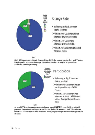 58 | P a g e
Only 13% customers joined Orange Ride, IMO the reason was the Day and Timing,
People prefer to rest on Sundays, Instead of Sundays it may be organized on
Saturday Morning/Evening.
Around 69% customers never participated any of KTM Events, IMO we should
promote these events on bigger scale like on Radio, Newspapers and Television so
that Buzz can be created and more and more people along with customers get aware
of same.
 