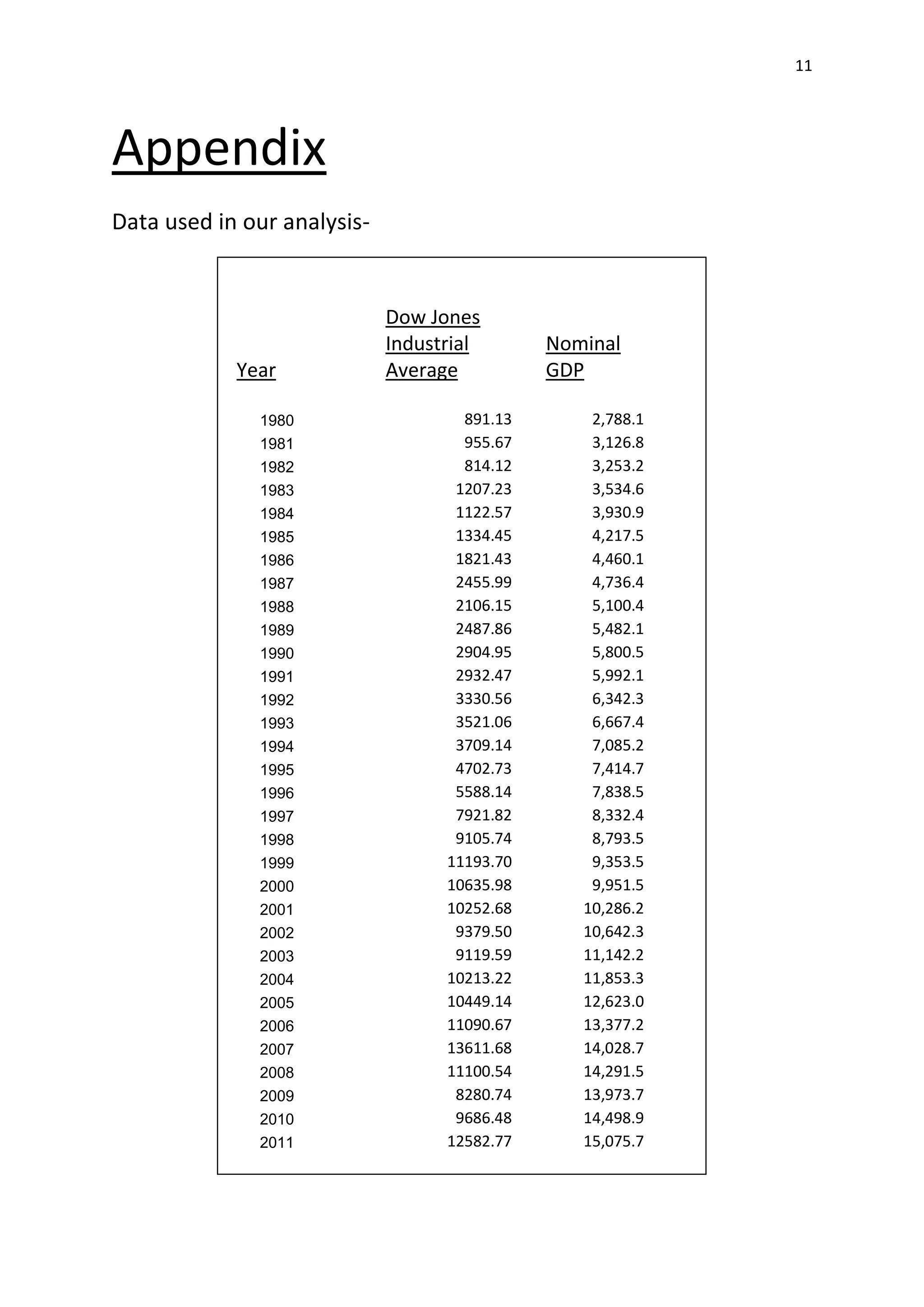11
Appendix
Data used in our analysis-
Year
Dow Jones
Industrial
Average
Nominal
GDP
1980 891.13 2,788.1
1981 955.67 3,126.8
1982 814.12 3,253.2
1983 1207.23 3,534.6
1984 1122.57 3,930.9
1985 1334.45 4,217.5
1986 1821.43 4,460.1
1987 2455.99 4,736.4
1988 2106.15 5,100.4
1989 2487.86 5,482.1
1990 2904.95 5,800.5
1991 2932.47 5,992.1
1992 3330.56 6,342.3
1993 3521.06 6,667.4
1994 3709.14 7,085.2
1995 4702.73 7,414.7
1996 5588.14 7,838.5
1997 7921.82 8,332.4
1998 9105.74 8,793.5
1999 11193.70 9,353.5
2000 10635.98 9,951.5
2001 10252.68 10,286.2
2002 9379.50 10,642.3
2003 9119.59 11,142.2
2004 10213.22 11,853.3
2005 10449.14 12,623.0
2006 11090.67 13,377.2
2007 13611.68 14,028.7
2008 11100.54 14,291.5
2009 8280.74 13,973.7
2010 9686.48 14,498.9
2011 12582.77 15,075.7
 