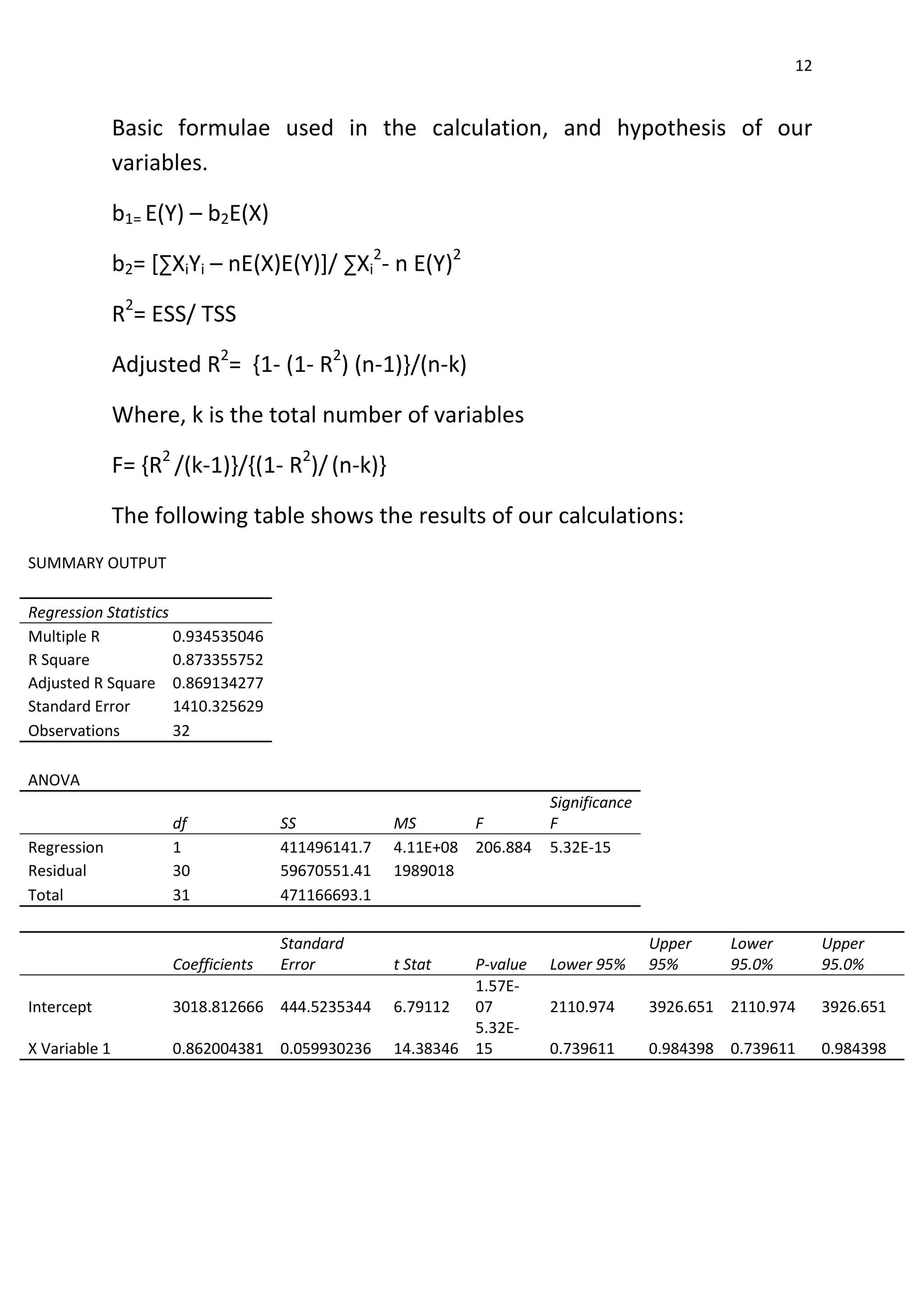 12
Basic formulae used in the calculation, and hypothesis of our
variables.
b1= E(Y) – b2E(X)
b2= [∑XiYi – nE(X)E(Y)]/ ∑Xi
2
- n E(Y)2
R2
= ESS/ TSS
Adjusted R2
= {1- (1- R2
) (n-1)}/(n-k)
Where, k is the total number of variables
F= {R2
/(k-1)}/{(1- R2
)/(n-k)}
The following table shows the results of our calculations:
SUMMARY OUTPUT
Regression Statistics
Multiple R 0.934535046
R Square 0.873355752
Adjusted R Square 0.869134277
Standard Error 1410.325629
Observations 32
ANOVA
df SS MS F
Significance
F
Regression 1 411496141.7 4.11E+08 206.884 5.32E-15
Residual 30 59670551.41 1989018
Total 31 471166693.1
Coefficients
Standard
Error t Stat P-value Lower 95%
Upper
95%
Lower
95.0%
Upper
95.0%
Intercept 3018.812666 444.5235344 6.79112
1.57E-
07 2110.974 3926.651 2110.974 3926.651
X Variable 1 0.862004381 0.059930236 14.38346
5.32E-
15 0.739611 0.984398 0.739611 0.984398
 