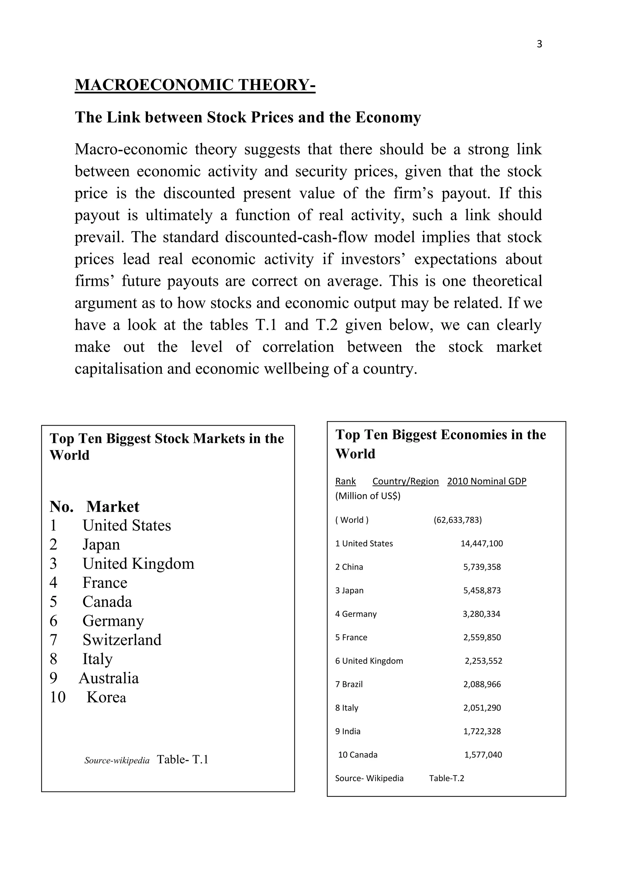 3
MACROECONOMIC THEORY-
The Link between Stock Prices and the Economy
Macro-economic theory suggests that there should be a strong link
between economic activity and security prices, given that the stock
price is the discounted present value of the firm’s payout. If this
payout is ultimately a function of real activity, such a link should
prevail. The standard discounted-cash-flow model implies that stock
prices lead real economic activity if investors’ expectations about
firms’ future payouts are correct on average. This is one theoretical
argument as to how stocks and economic output may be related. If we
have a look at the tables T.1 and T.2 given below, we can clearly
make out the level of correlation between the stock market
capitalisation and economic wellbeing of a country.
Top Ten Biggest Stock Markets in the
World
No. Market
1 United States
2 Japan
3 United Kingdom
4 France
5 Canada
6 Germany
7 Switzerland
8 Italy
9 Australia
10 Korea
Source-wikipedia Table- T.1
Top Ten Biggest Economies in the
World
Rank Country/Region 2010 Nominal GDP
(Million of US$)
( World ) (62,633,783)
1 United States 14,447,100
2 China 5,739,358
3 Japan 5,458,873
4 Germany 3,280,334
5 France 2,559,850
6 United Kingdom 2,253,552
7 Brazil 2,088,966
8 Italy 2,051,290
9 India 1,722,328
10 Canada 1,577,040
Source- Wikipedia Table-T.2
TABLE- T.2
 