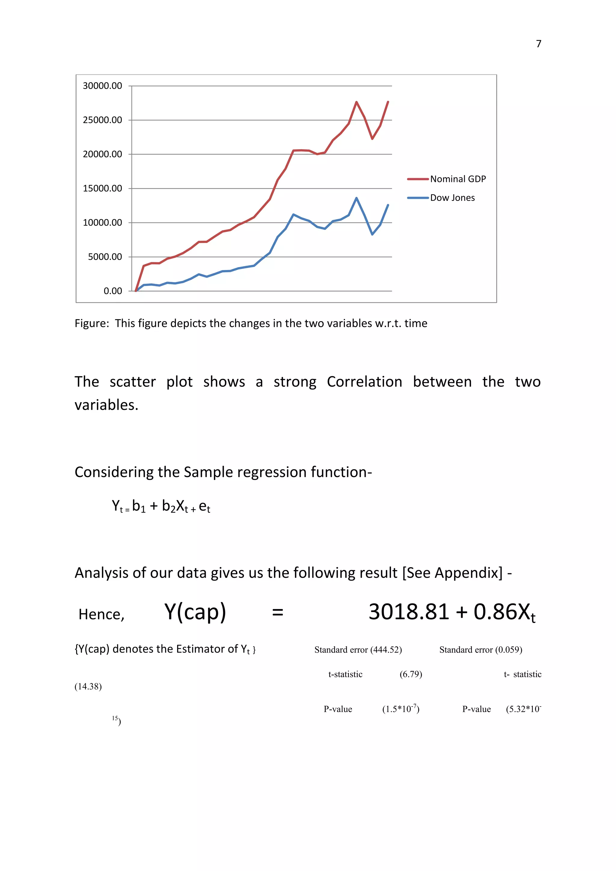 7
Figure: This figure depicts the changes in the two variables w.r.t. time
The scatter plot shows a strong Correlation between the two
variables.
Considering the Sample regression function-
Yt = b1 + b2Xt + et
Analysis of our data gives us the following result [See Appendix] -
Hence, Y(cap) = 3018.81 + 0.86Xt
{Y(cap) denotes the Estimator of Yt } Standard error (444.52) Standard error (0.059)
t-statistic (6.79) t- statistic
(14.38)
P-value (1.5*10-7
) P-value (5.32*10-
15
)
0.00
5000.00
10000.00
15000.00
20000.00
25000.00
30000.00
Nominal GDP
Dow Jones
 