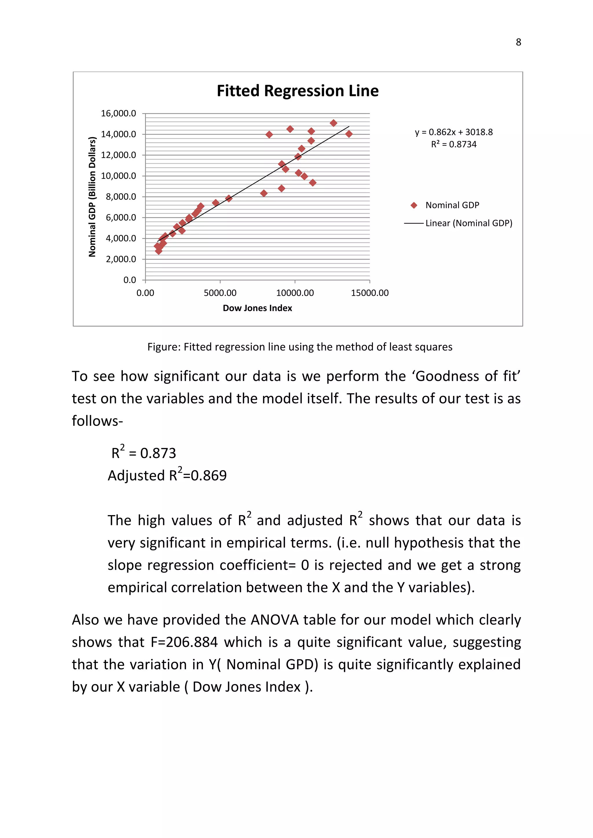 8
Figure: Fitted regression line using the method of least squares
To see how significant our data is we perform the ‘Goodness of fit’
test on the variables and the model itself. The results of our test is as
follows-
R2
= 0.873
Adjusted R2
=0.869
The high values of R2
and adjusted R2
shows that our data is
very significant in empirical terms. (i.e. null hypothesis that the
slope regression coefficient= 0 is rejected and we get a strong
empirical correlation between the X and the Y variables).
Also we have provided the ANOVA table for our model which clearly
shows that F=206.884 which is a quite significant value, suggesting
that the variation in Y( Nominal GPD) is quite significantly explained
by our X variable ( Dow Jones Index ).
y = 0.862x + 3018.8
R² = 0.8734
0.0
2,000.0
4,000.0
6,000.0
8,000.0
10,000.0
12,000.0
14,000.0
16,000.0
0.00 5000.00 10000.00 15000.00
NominalGDP(BillionDollars)
Dow Jones Index
Fitted Regression Line
Nominal GDP
Linear (Nominal GDP)
 