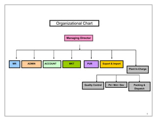 Organizational Chart
MR ADMIN ACCOUNT MKT PUR Export & Import
Quality Control Pd / Mnt / Dev Packing &
Dispatch
Plant In-Charge
Managing Director
5
 