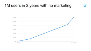 1M users in 2 years with no marketing
0k
167k
333k
500k
667k
833k
1000k
Jul 2015 Nov 2017
 