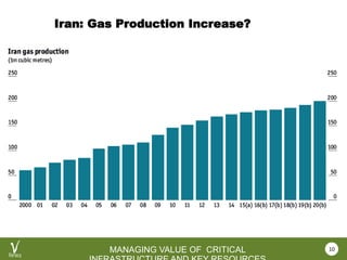 VEROCY.COM
MANAGING VALUE OF CRITICAL
Iran: Gas Production Increase?
10
 