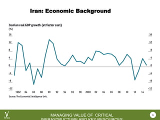 VEROCY.COM
MANAGING VALUE OF CRITICAL
Iran: Economic Background
6
 